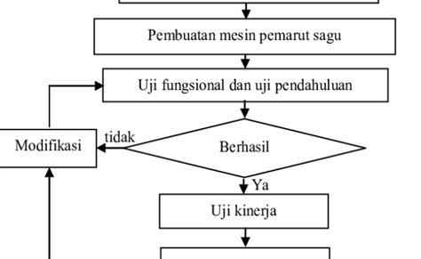 Macam Struktur Dasar Pada Diagram Alir Beserta Contoh Otosection