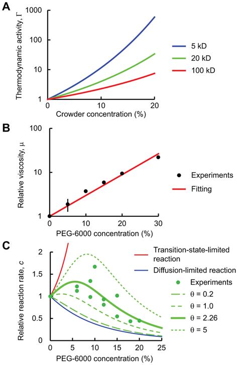Effects of macromolecular crowding on the overall reaction rate. (A ...