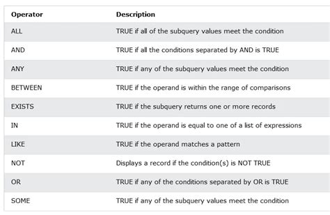 Sql Operators Explained With Examples