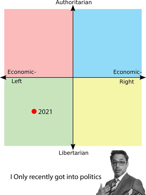 368 best Political Journey images on Pholder | Political Compass Memes