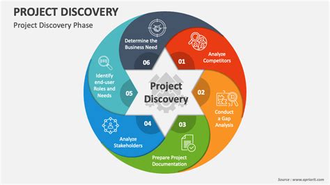 Project Discovery Template