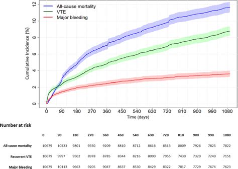 Cumulative Incidence Curves With 95 Confidence Intervals Of Primary Download Scientific