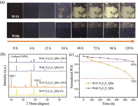 A Photographs Of Control And Ti3C2Fx QDstreated CsPbI3 Films Aged In