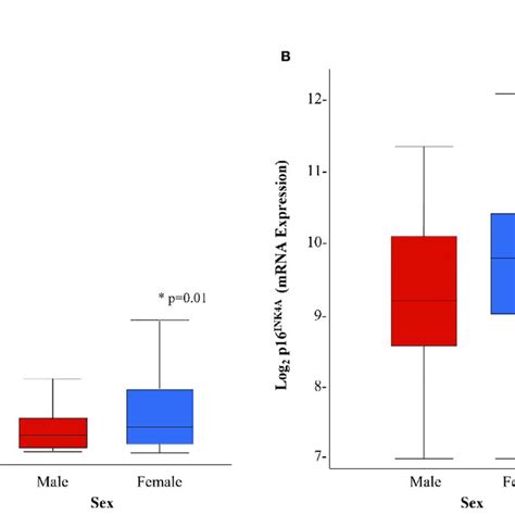 Distribution Of Biomarkers Of Inflammation And Cellular Senescence By