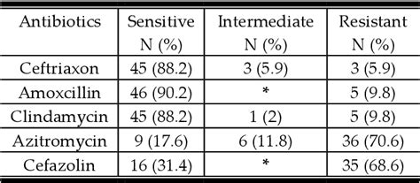 Table 1 From Antimicrobial Susceptibility Pattern Of Oral Viridans