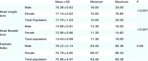 statistics showing head length breadth  cephalic index