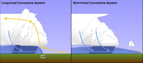 Squall Line | NAV CANADA Aviation Meteorology Reference