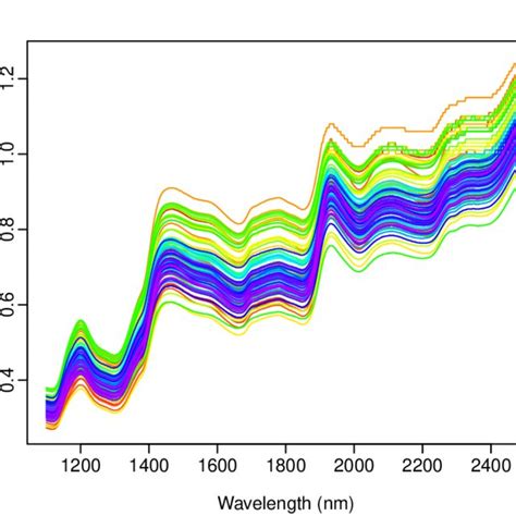 A Graphical Display Of The Nir Spectra Of 100 Wheat Samples Download