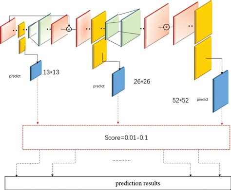 Yolov Real Time Object Detection Algorithm Guide Viso Ai