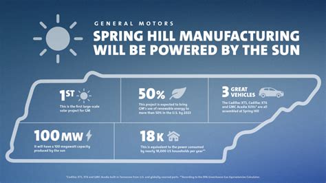 GM’s Spring Hill Manufacturing to Run on the Sun