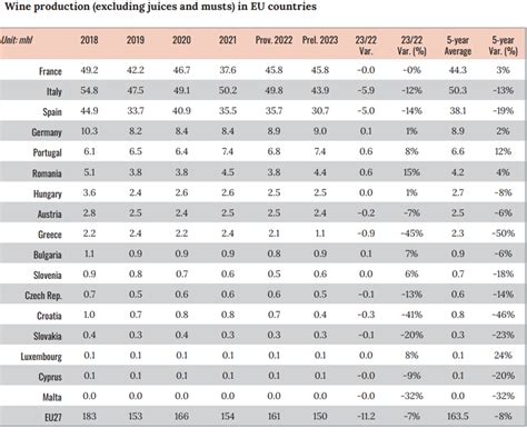 OIV World Wine Production The Weakest In The Last 60 Years Romania