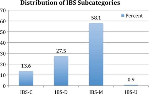 Distribution Of Rome Iii Irritable Bowel Syndrome Ibs Subcategories