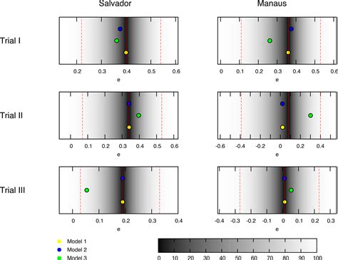 On the impact of masking and blocking hypotheses for measuring the