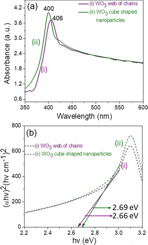 A Uvvisible Absorption Spectra And B Tauc Plots For Wo Web Of Chains