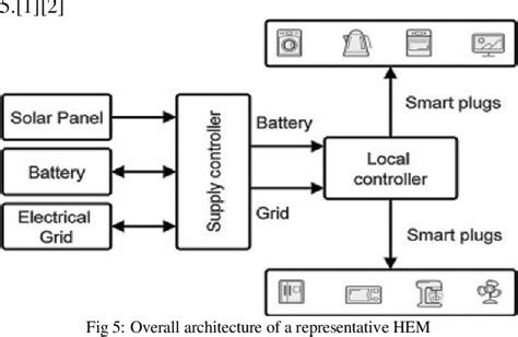 Figure 1 From Smart Home Energy Management The Future Of Energy Conservation A Review