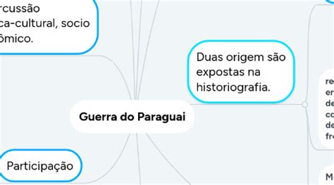 Mapa Mental Guerra Do Paraguai - Guerra do Paraguai | MindMeister Mapa mental