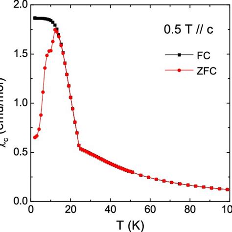 Magnetization Curves At Different Temperatures Of A Ca Co O