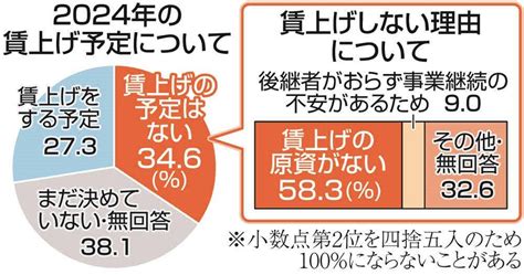 「原資がない」中小零細企業の35％、春闘で賃上げの予定なし 城南信金と東京新聞アンケート47news（よんななニュース）