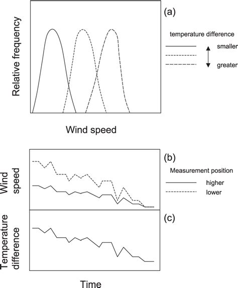 Figure 1 From Relationship Between Nighttime Wind Speeds And Thermal