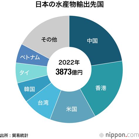 日本の水産物輸出 対中比率225、主力のホタテの半分は中国へ