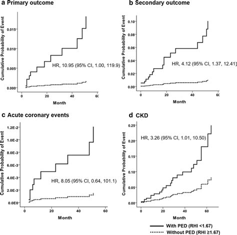 Cumulative Probability Of Primary And Secondary Outcomes According To