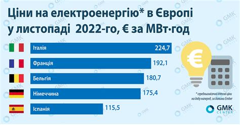 Цены на электроэнергию в Европе повысились в ноябре 2022 года.