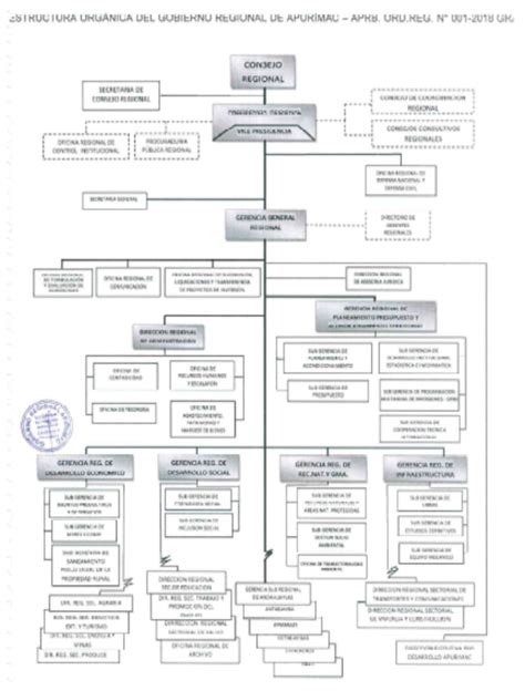 Estructura Organica Gobierno Regional De Apurímac Allin Kawsanapaq 2019