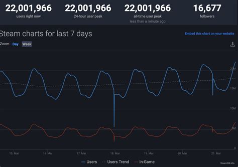 steam  achieved   peak concurrent user record   million