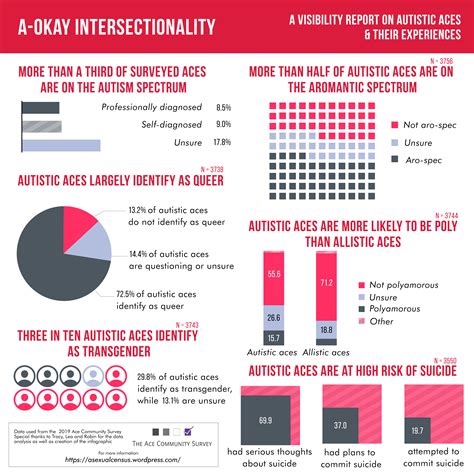 A-Okay Intersectionality: A visibility report on autistic aces & their