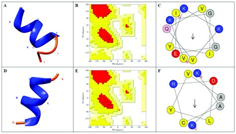 Selected PEP FOLD Predicted 3D Structure Homology Models Ramachandran