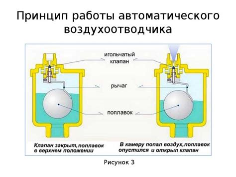 Воздухоотводчики для систем отопления – принцип работы