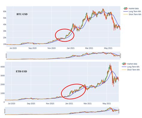 Bitcoin Upper And Ether Lower Parabolic Moves And Their Previous