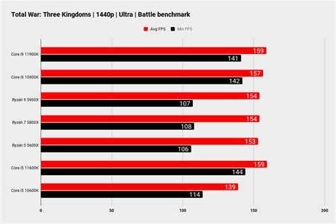 Intel Core i5 11600K review | PC Gamer