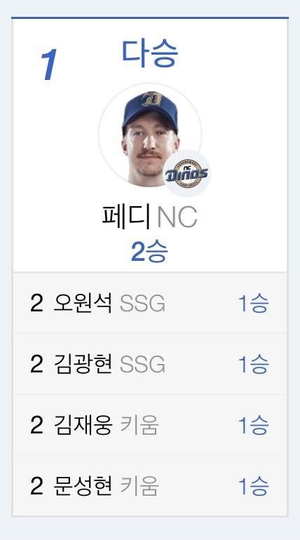 다승1위 홈런1위 인스티즈instiz Nc 카테고리