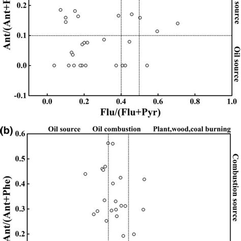 Pah Cross Plot For The Ratios Of Ant Ant Phe Vs Flu Flu Pyr In