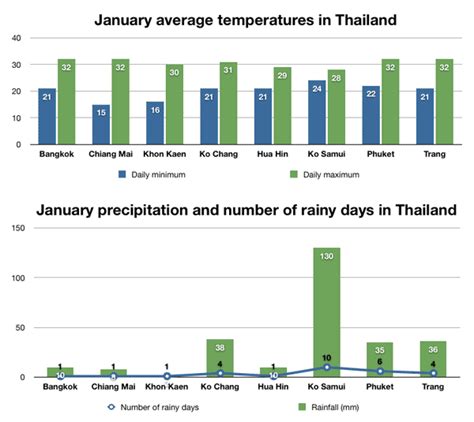 Weather and the best places to visit Thailand in January.