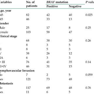 Comparison of BRAF V600E mutation status and clinicopathological... | Download Scientific Diagram