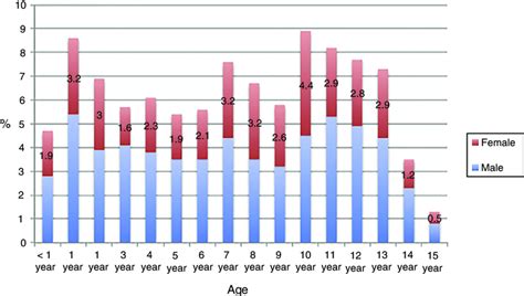 Distribution Of Unintentional Injuries By Age And Sex Percentages For