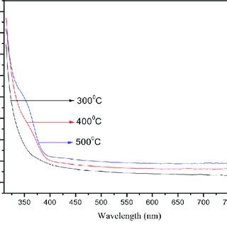 Optical Transmittance Spectra Of Nanocrystalline TiO 2 Thin Films