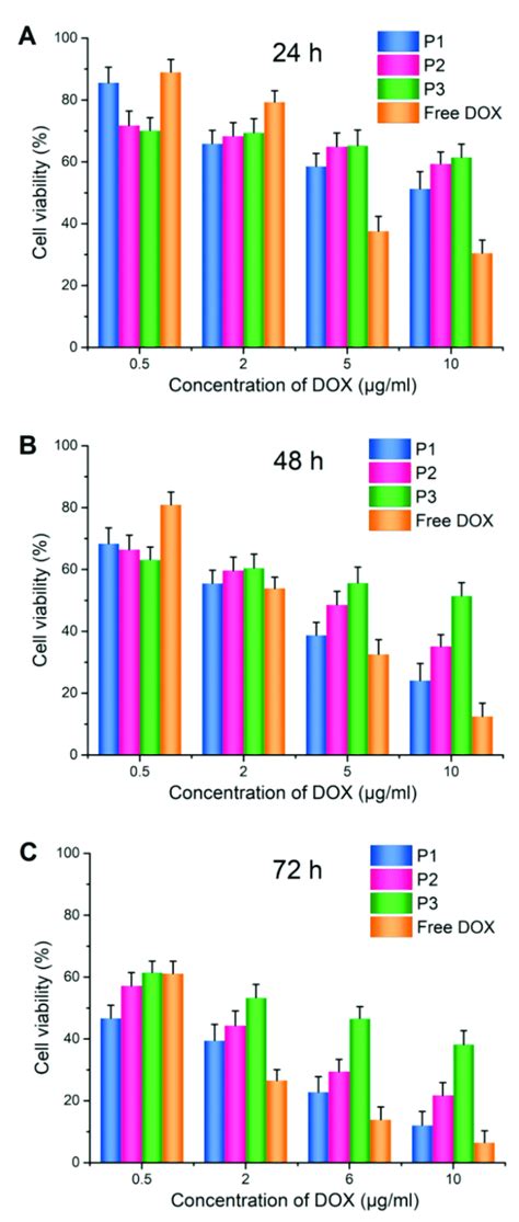 Cell Viability Of 4t1 Cells After Incubation With P1 P2 P3 And Free