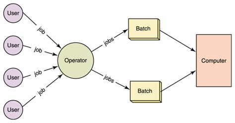 Qué Es El Procesamiento Batch O Por Lotes