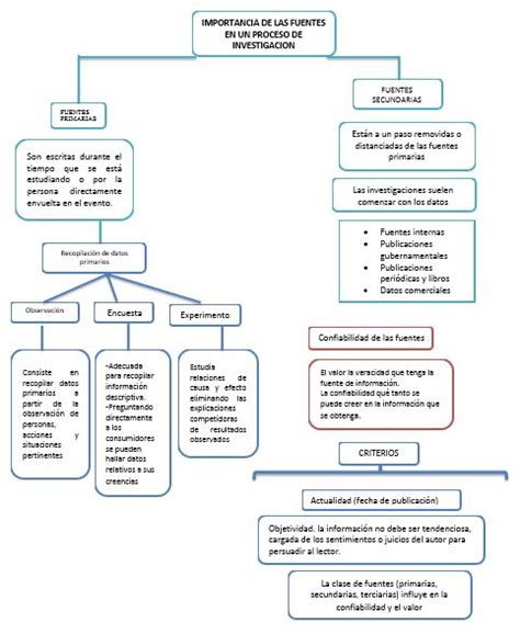 FUENTES DE INFORMACIÓN MAPA CONCEPTUAL FUENTES DE INFORMACION