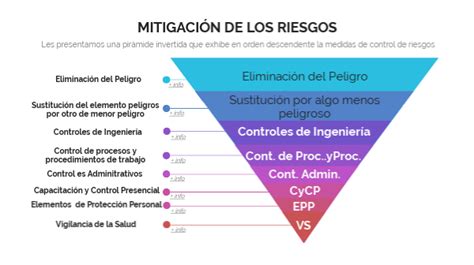 Mitigación Del Riesgo