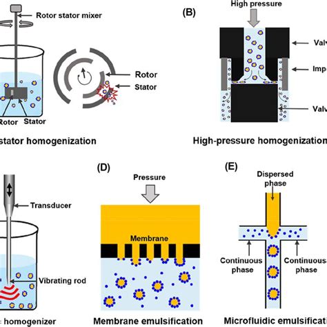 The advantages and biomedical applications of Pickering emulsion. | Download Scientific Diagram