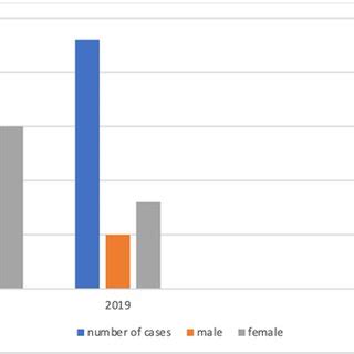Age And Sex Comparison The Domestic Accident Was The Principal Cause Of