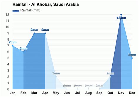 Yearly & Monthly weather - Al Khobar, Saudi Arabia