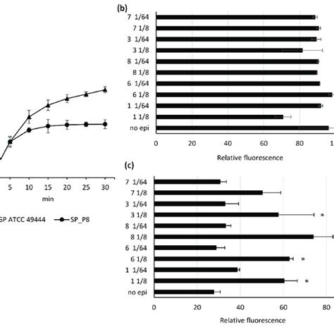 A Assessment Of Ethidium Bromide Accumulation In Staphylococcus