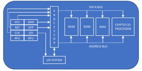 Shows The Standard Architecture Of A Smart Card As Illustrated Smart