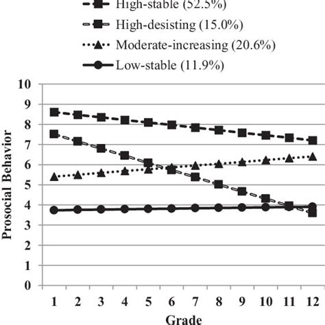 Differentiated Developmental Trajectories And Class Percentages For