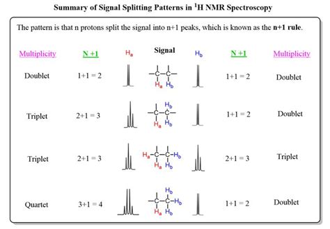 How To Find Nmr Signals